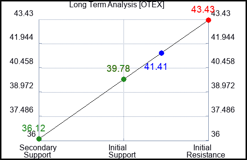OTEX Long Term Analysis for January 10 2024