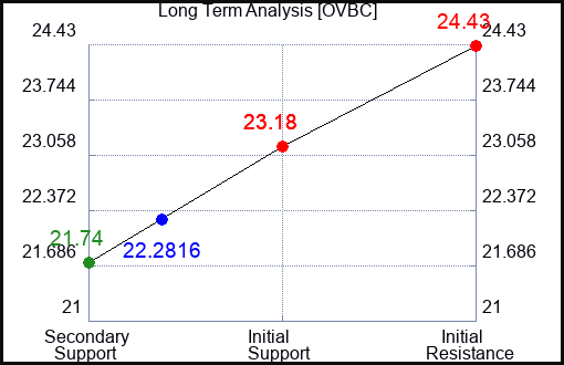 OVBC Long Term Analysis for January 10 2024