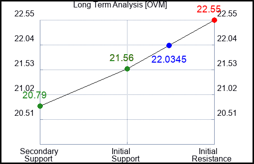 OVM Long Term Analysis for January 10 2024