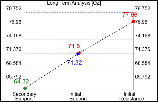 OZ Long Term Analysis for January 10 2024