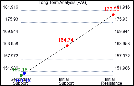 PAG Long Term Analysis for January 10 2024