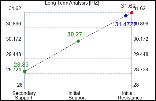 PIZ Long Term Analysis for January 10 2024