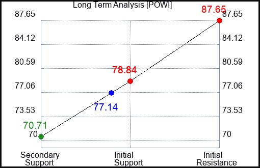POWI Long Term Analysis for January 10 2024