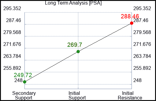 PSA Long Term Analysis for January 10 2024