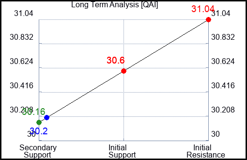 QAI Long Term Analysis for January 10 2024