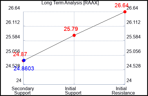 RAAX Long Term Analysis for January 11 2024