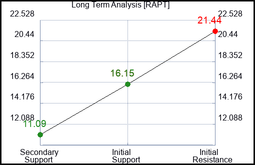 RAPT Long Term Analysis for January 11 2024