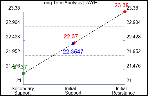 RAYE Long Term Analysis for January 11 2024