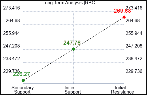 RBC Long Term Analysis for January 11 2024