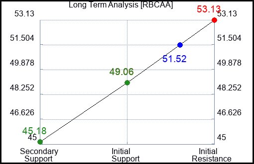 RBCAA Long Term Analysis for January 11 2024