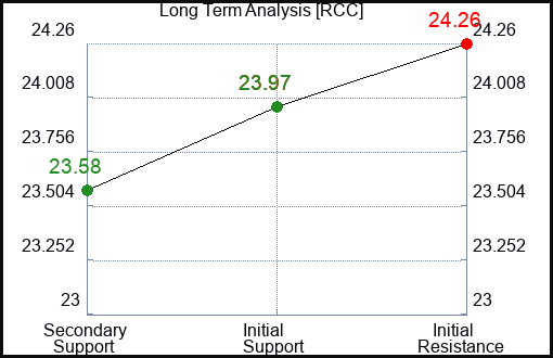 RCC Long Term Analysis for January 11 2024