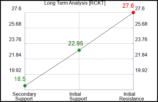 RCKT Long Term Analysis for January 11 2024