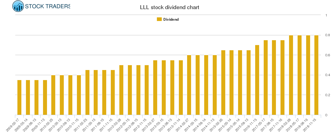LLL Dividend Chart