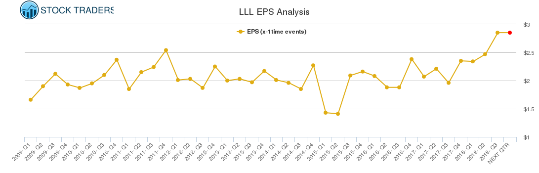 LLL EPS Analysis
