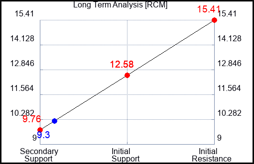 RCM Long Term Analysis for January 11 2024