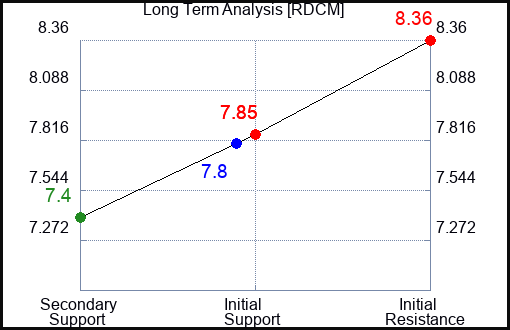 RDCM Long Term Analysis for January 11 2024