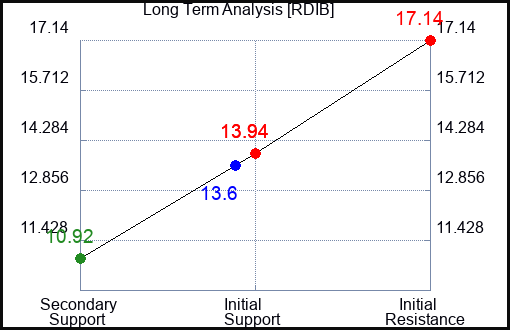 RDIB Long Term Analysis for January 11 2024