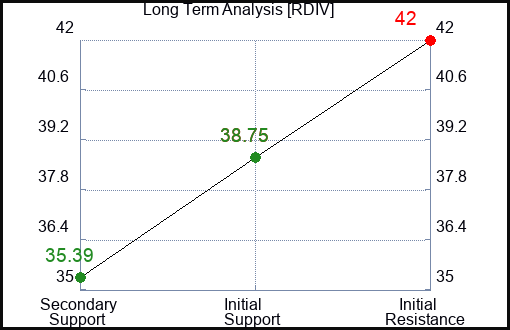 RDIV Long Term Analysis for January 11 2024