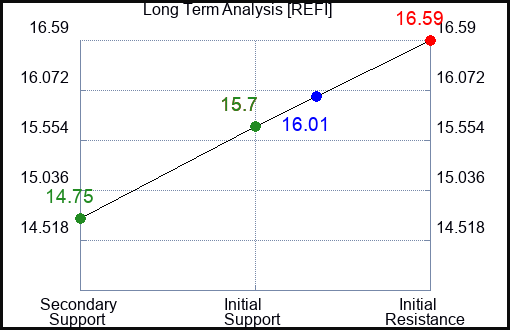 REFI Long Term Analysis for January 11 2024