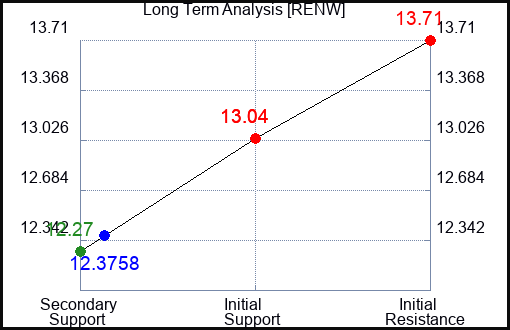 RENW Long Term Analysis for January 11 2024