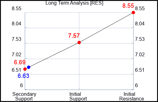 RES Long Term Analysis for January 11 2024