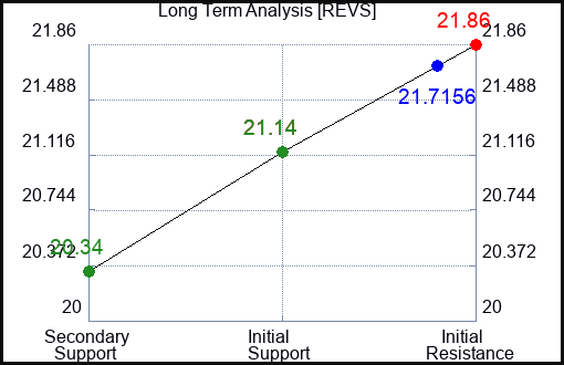 REVS Long Term Analysis for January 11 2024