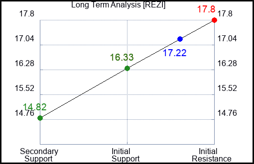 REZI Long Term Analysis for January 11 2024