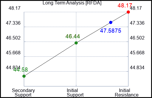 RFDA Long Term Analysis for January 11 2024