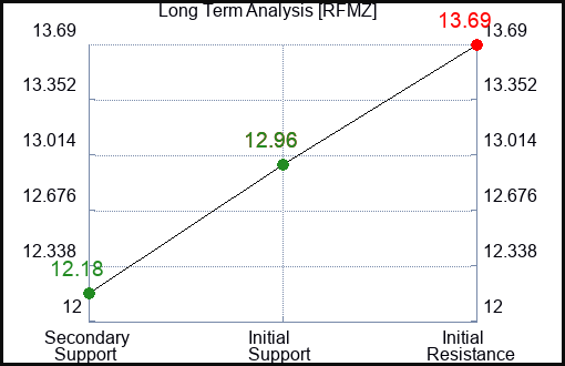 RFMZ Long Term Analysis for January 11 2024