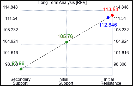 RFV Long Term Analysis for January 11 2024