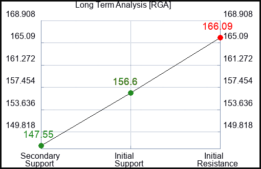 RGA Long Term Analysis for January 11 2024