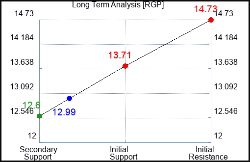 RGP Long Term Analysis for January 11 2024