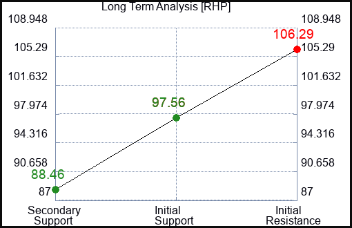 RHP Long Term Analysis for January 11 2024