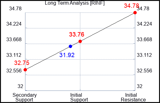 RINF Long Term Analysis for January 11 2024