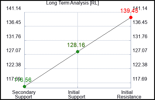 RL Long Term Analysis for January 11 2024