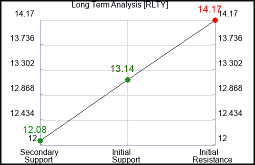 RLTY Long Term Analysis for January 11 2024