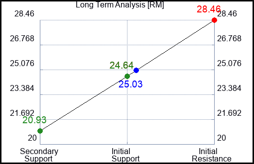 RM Long Term Analysis for January 11 2024