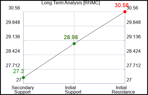 RNMC Long Term Analysis for January 11 2024