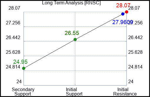 RNSC Long Term Analysis for January 11 2024