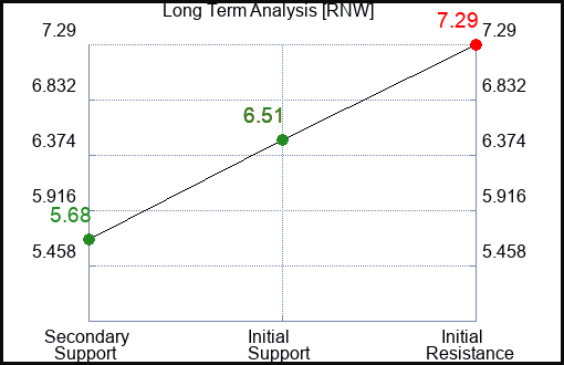 RNW Long Term Analysis for January 11 2024