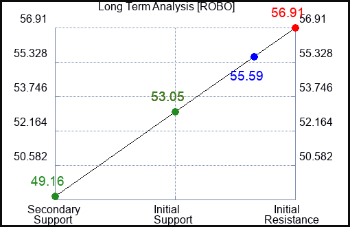 ROBO Long Term Analysis for January 11 2024