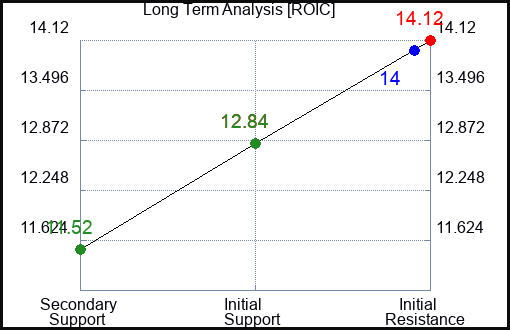 ROIC Long Term Analysis for January 11 2024