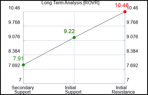 ROVR Long Term Analysis for January 11 2024 ROVR Long Term Analysis for January 11 2024