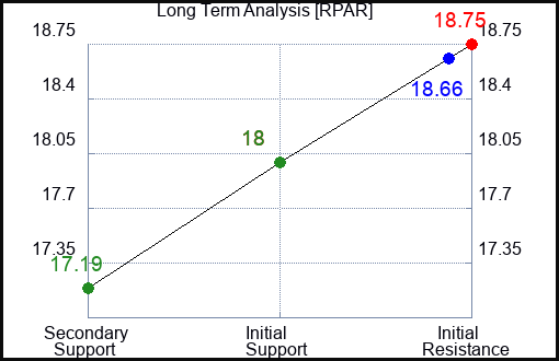 RPAR Long Term Analysis for January 11 2024