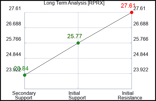 RPRX Long Term Analysis for January 11 2024