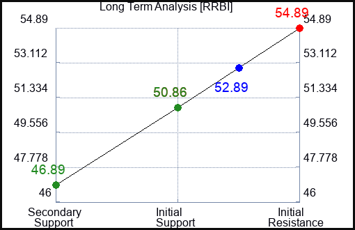 RRBI Long Term Analysis for January 11 2024