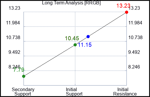 RRGB Long Term Analysis for January 11 2024