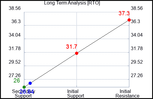 RTO Long Term Analysis for January 11 2024
