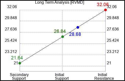 RVMD Long Term Analysis for January 11 2024