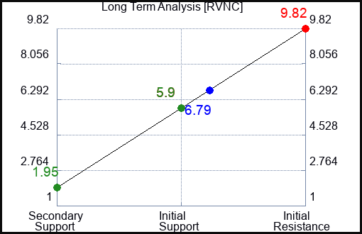 RVNC Long Term Analysis for January 11 2024 RVNC Long Term Analysis for January 11 2024